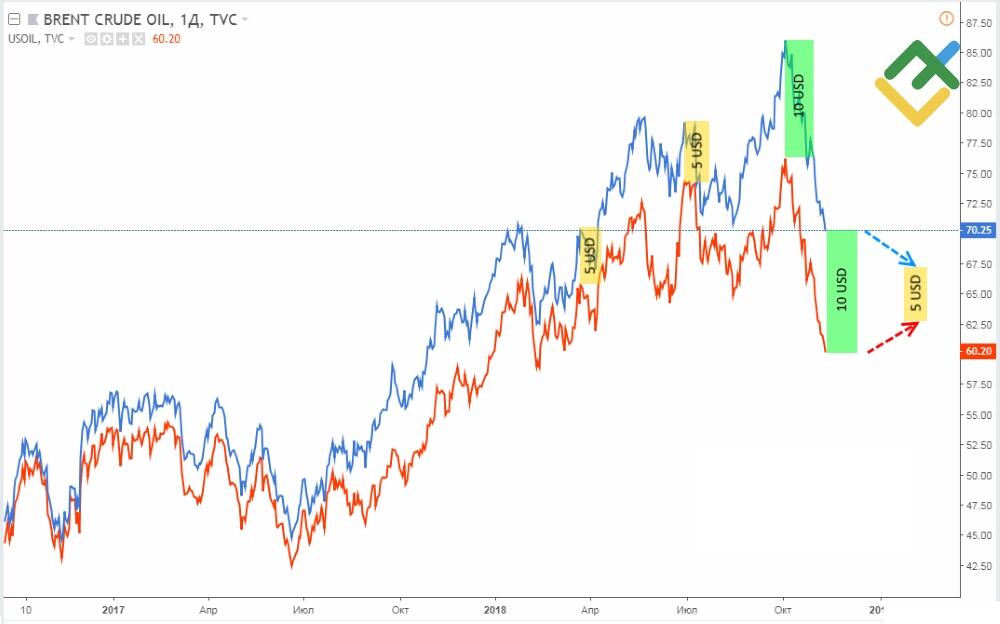 LiteFinance: Example: a spread position for the instruments of USCrude and UKBrent