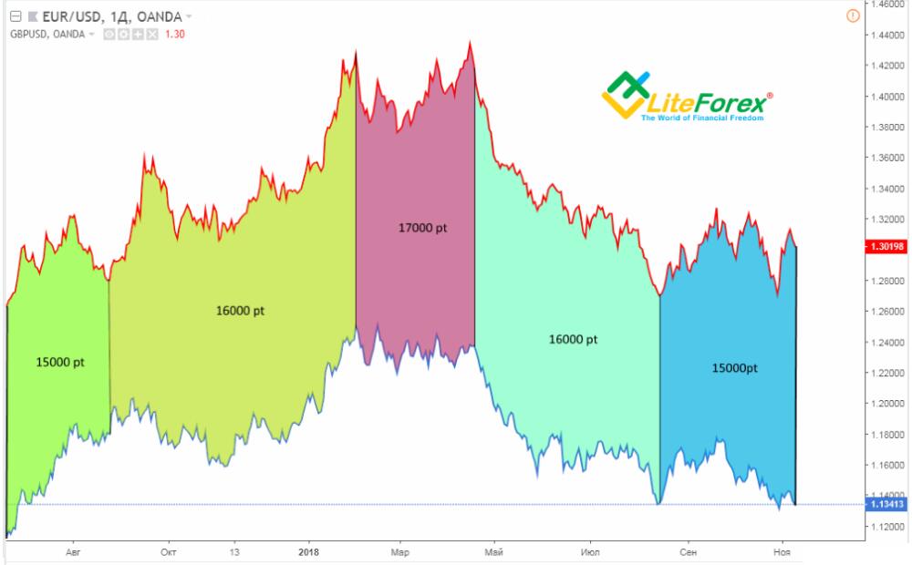 LiteFinance: Spread: Forex trading strategy | Litefinance