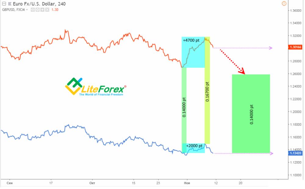LiteFinance: Spread: Forex trading strategy | Litefinance