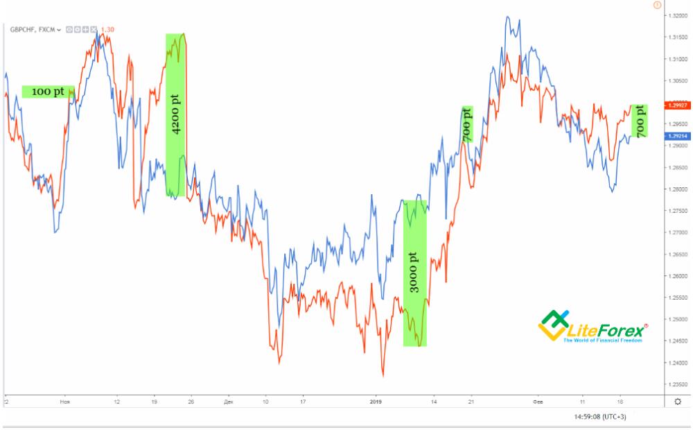 LiteFinance: Spread: Forex trading strategy | Litefinance