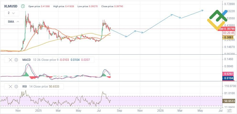 LiteFinance: Prakiraan Harga XLM untuk Tahun 2025 Berdasarkan Analisis Teknis