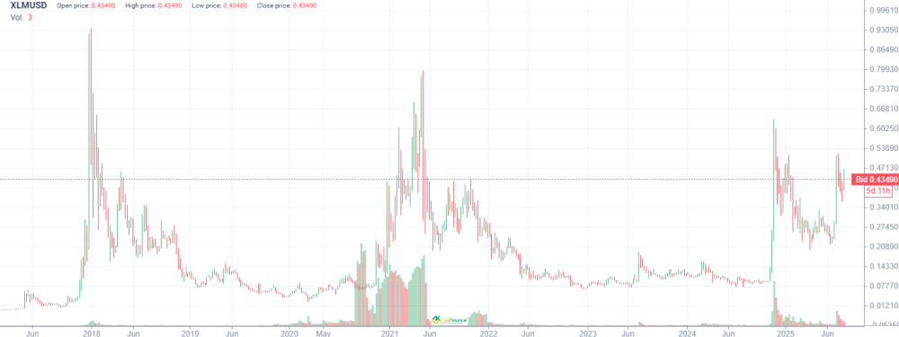 LiteFinance: Riwayat Harga XLM