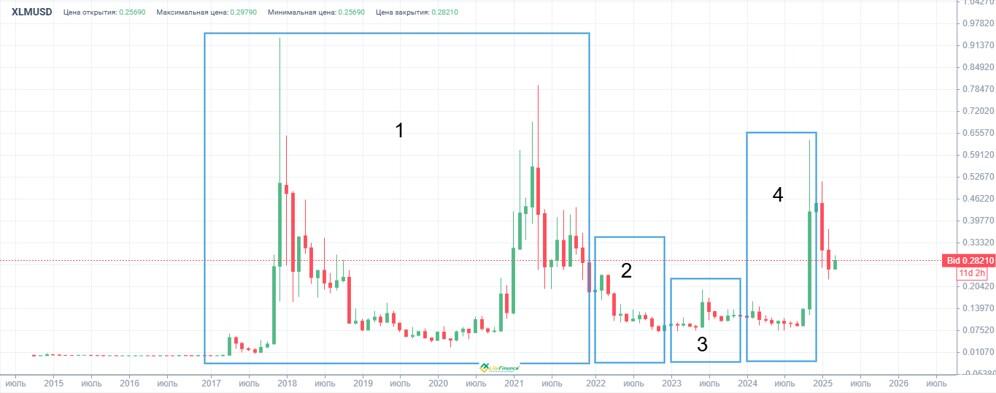 LiteFinance: XLM Fiyat Geçmişi