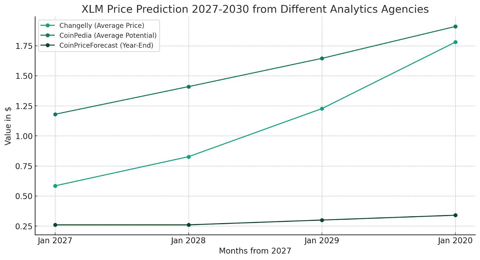 LiteFinance: Прогноз цены Stellar (XLM) на 2024, 2025, 2026-2030 и последующие годы | LiteFinance