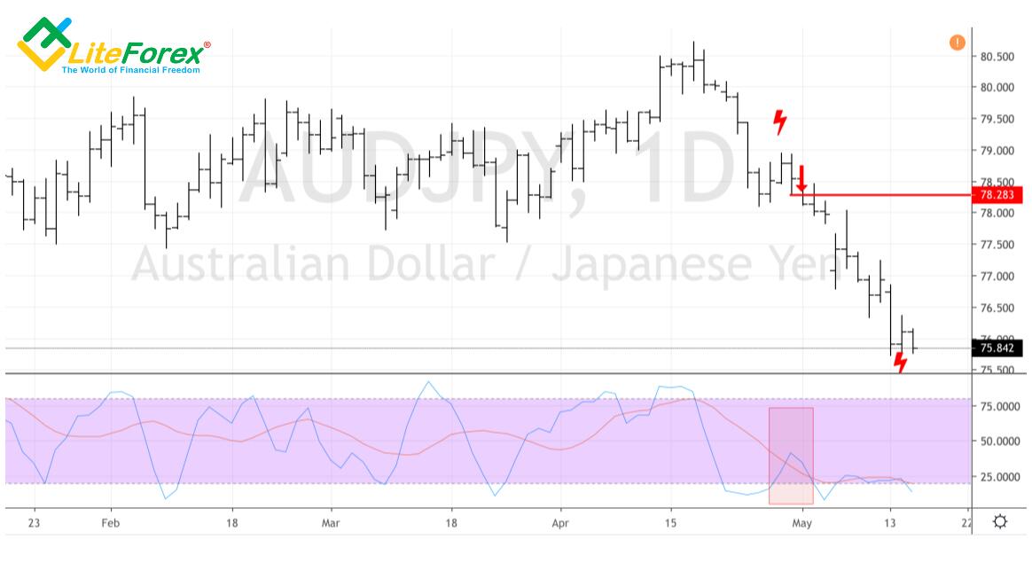 LiteFinance: Keunikan dari strategi perdagangan