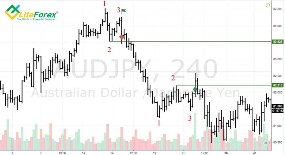 Forex - The Canadian Dollar at extremums