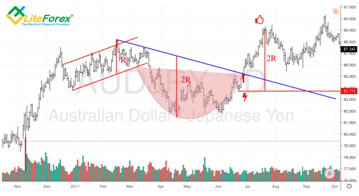 Orbex - The Cup and Handle pattern is used to identify