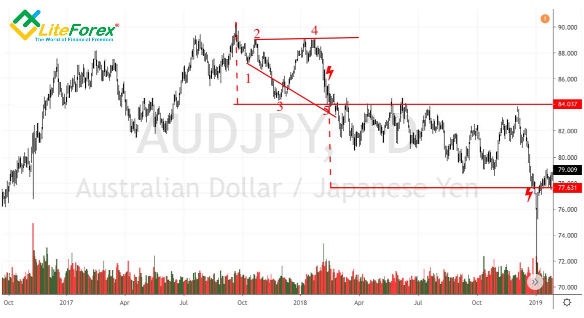 LiteForex: Analizujemy właściwości formacji „Rozszerzającego się wierzchołka”