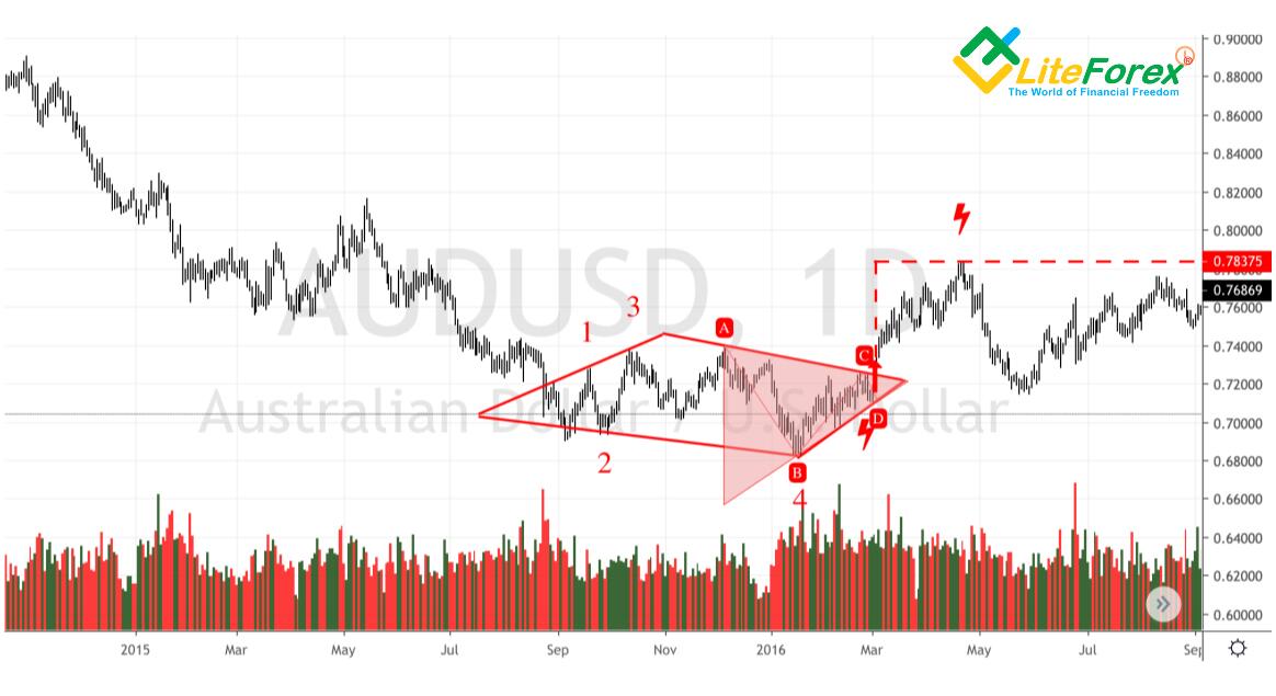 LiteFinance: Identifikasi dan kekhasan dari pola Bottom Rhomboid