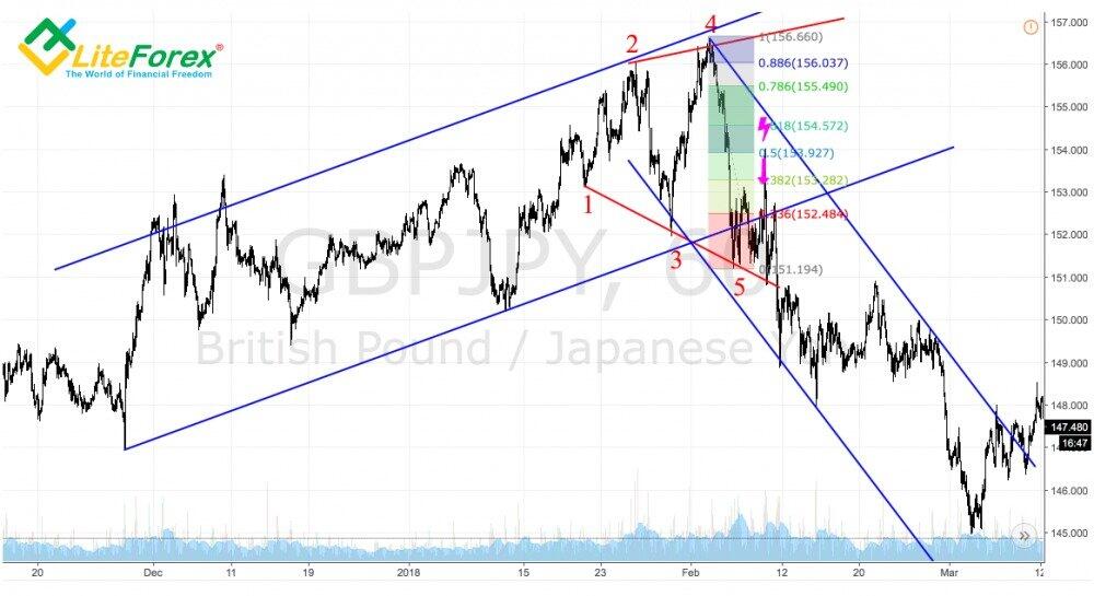 3-Touch Model: Three Indians Armed with Wedges | Litefinance