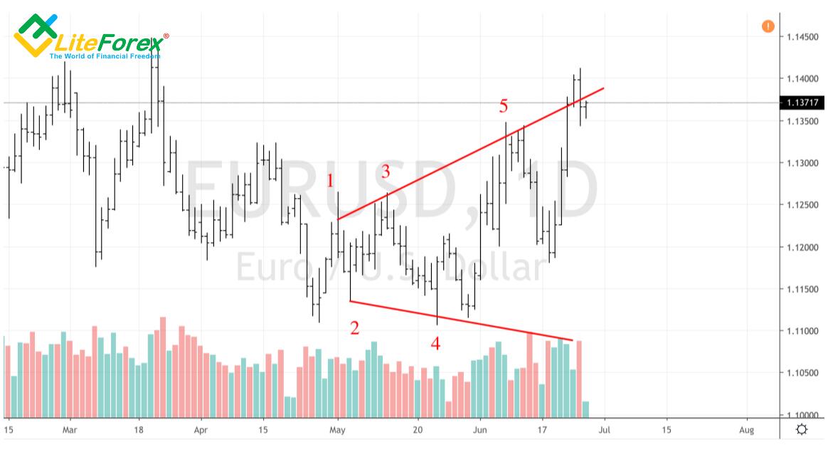 LiteForex: Jaki kierunek badań rynku walut jest najbardziej efektywny?
