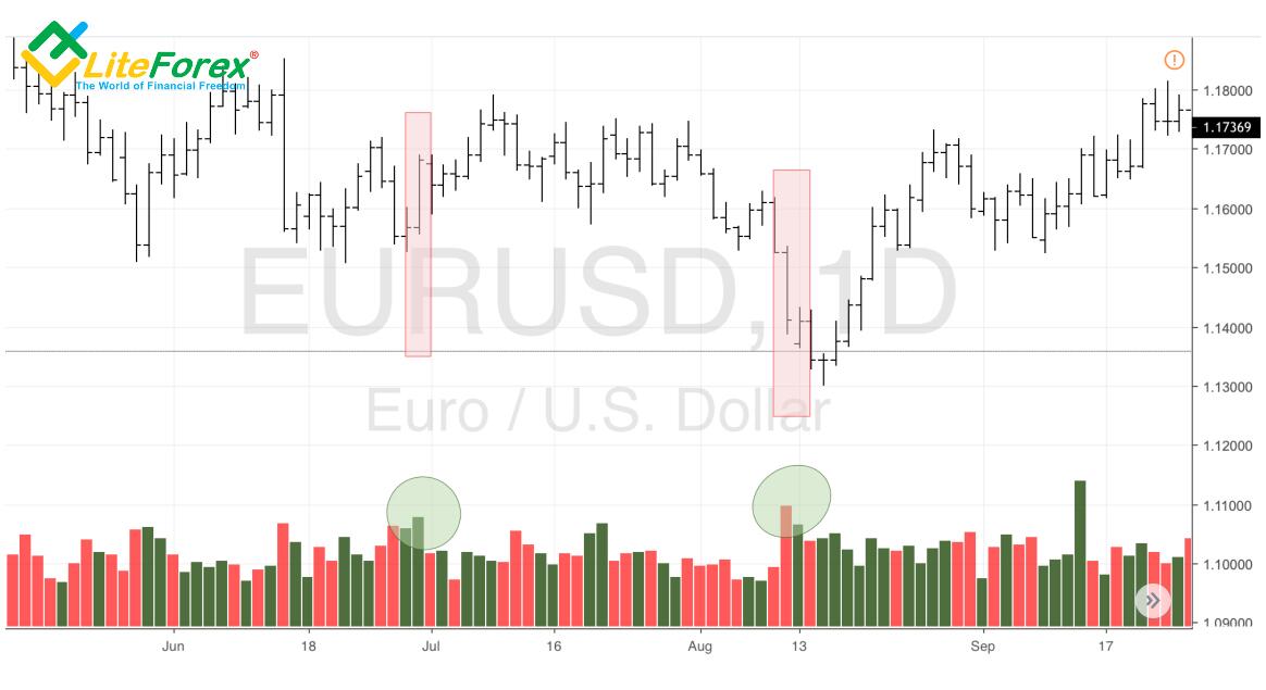 Forex Pattern 80 20 In Vsa Analysis Key To Understanding The Market Liteforex