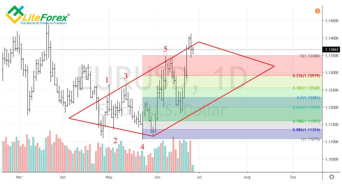 LiteForex: Jaki kierunek badań rynku walut jest najbardziej efektywny?