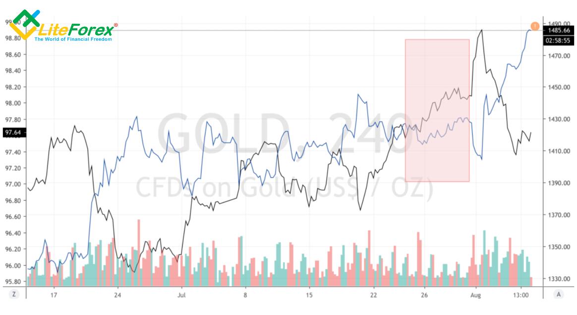 LiteForex: Jeśli na rynku coś idzie nie tak, należy szukać punktu wejścia w pozycję