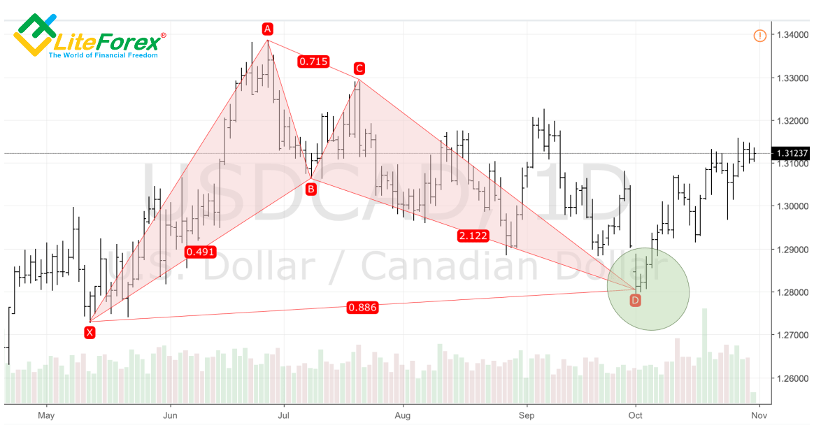 LiteForex: Konstruujemy system handlowy krok po kroku
