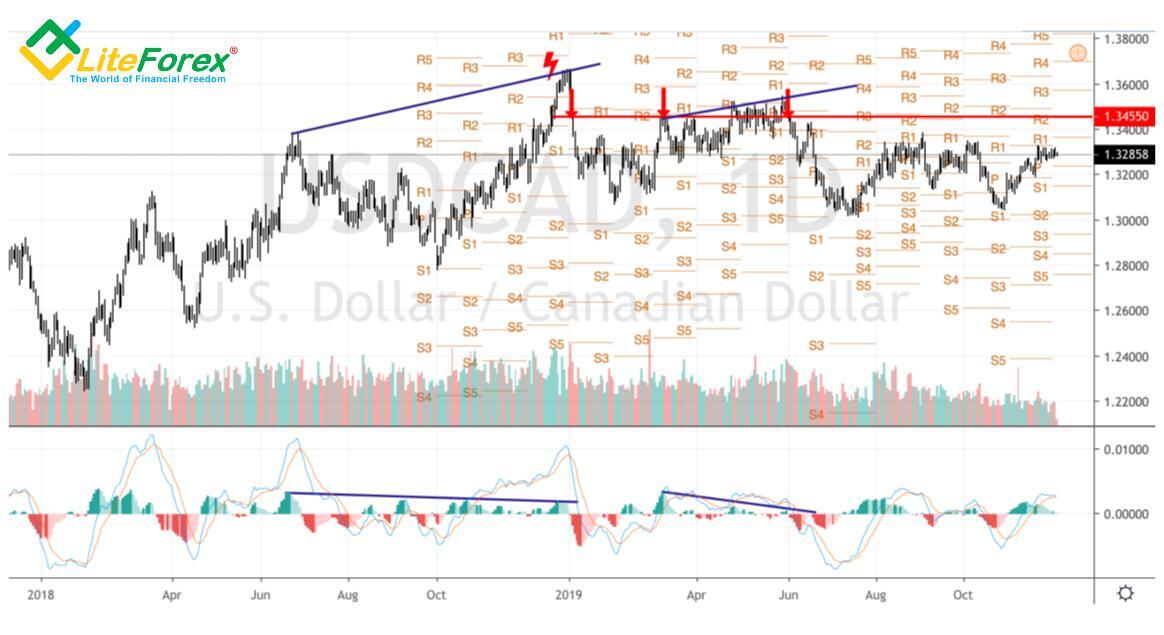 Forex - The Canadian Dollar at extremums