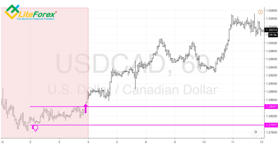 Forex - The Canadian Dollar at extremums