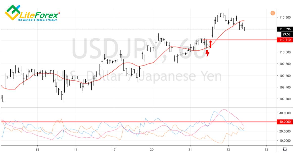 LiteForex: Badamy właściwości handlu wg popularnej strategii