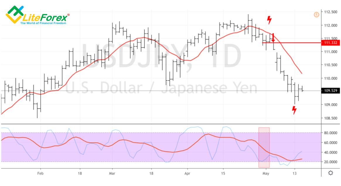 LiteFinance: Keunikan dari strategi perdagangan