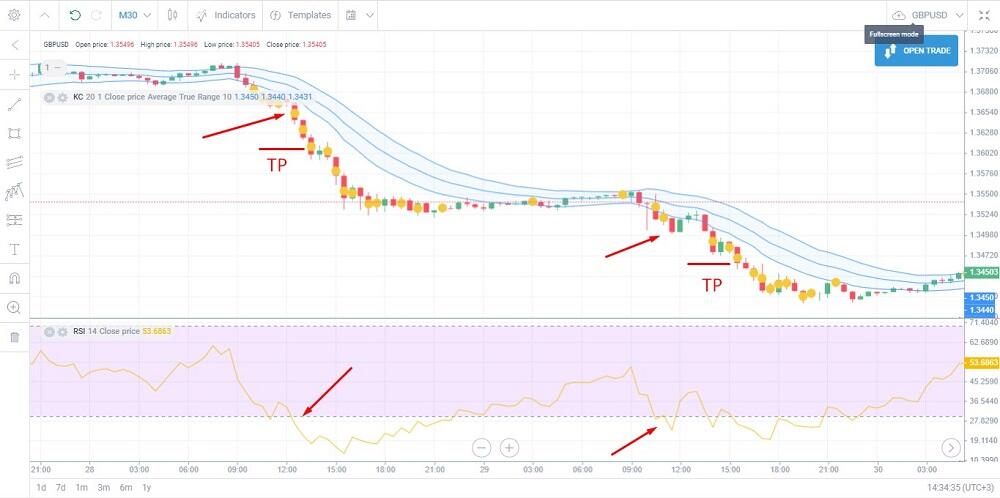 LiteFinance: What is Take Profit order in Forex Trading | LiteFinance