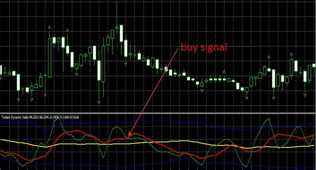 Индикатор 1 2 3. TDI индикатор. Индикатор traders Dynamic Index. Стратегии с индикатором TDI. 7seg1 индикатор.