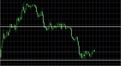 Daily high-low: стратегия, работающая в плюс
