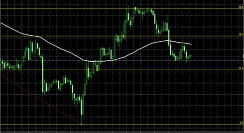 Fibo limit trading: магия чисел Фибоначчи