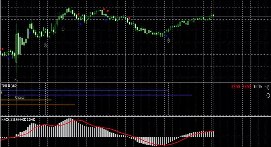 forex strategies for m5