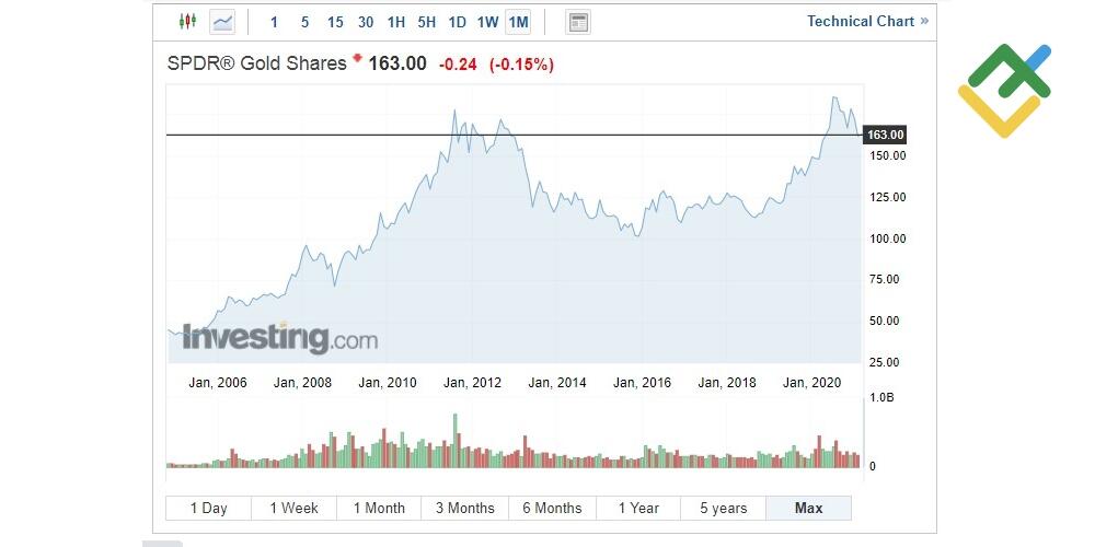 LiteFinance: Cara Trading ETF Emas