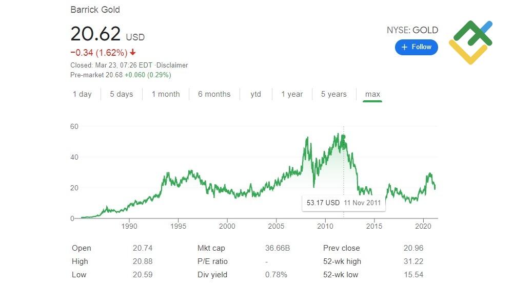 LiteFinance: Cara Trading Saham Emas