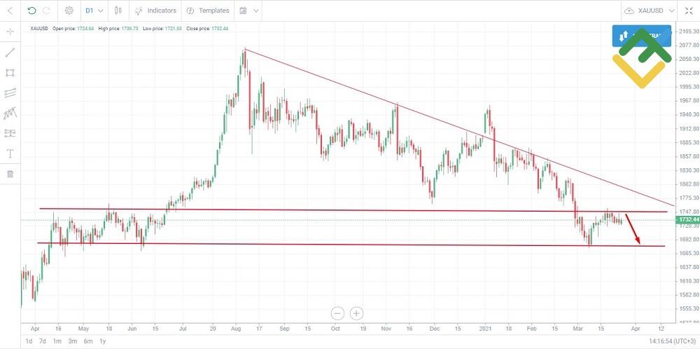 LiteFinance: Contoh strategi trading emas Forex