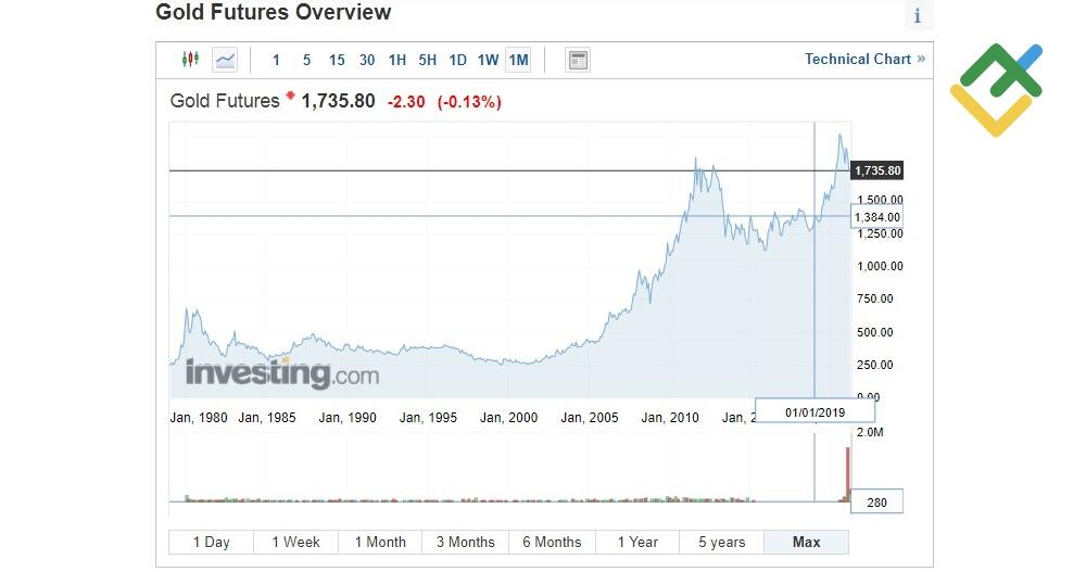 LiteFinance: Grafik live emas berjangka