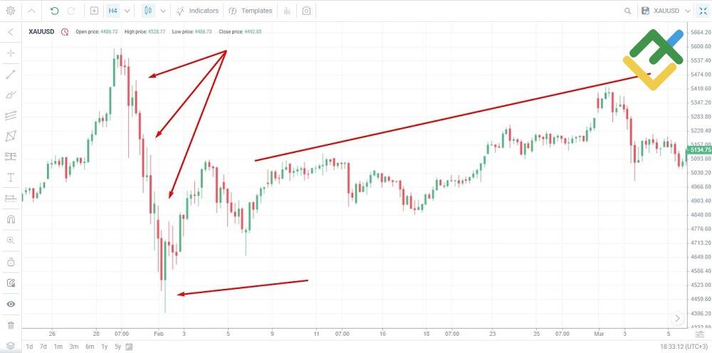 LiteFinance: How to Read a Gold Price Chart