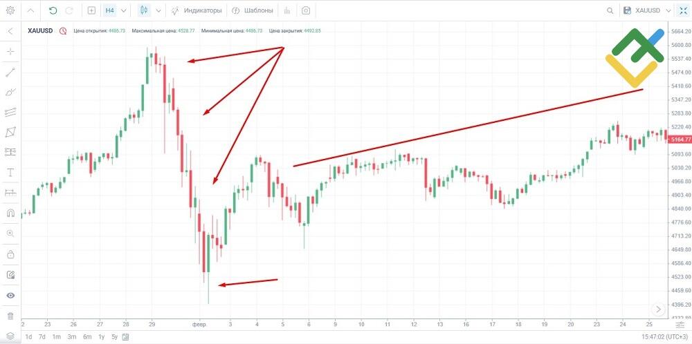 LiteFinance: Как читать график цены золота
