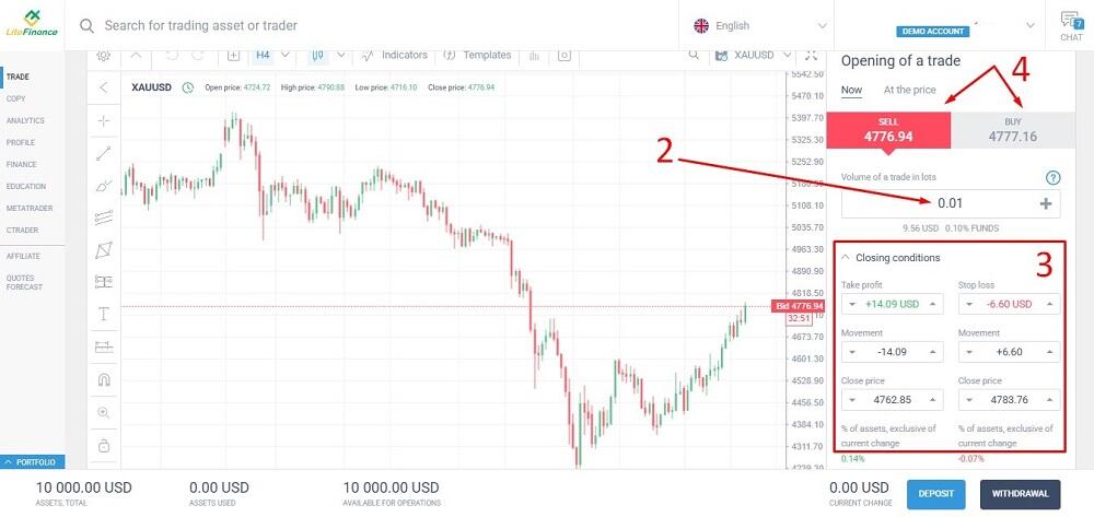 LiteFinance: How to Read a Gold Price Chart