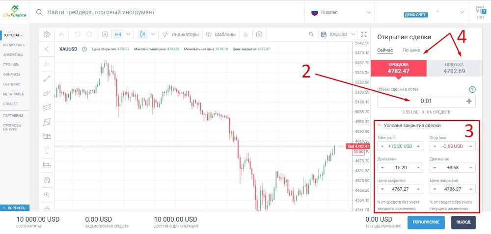 LiteFinance: Как читать график цены золота