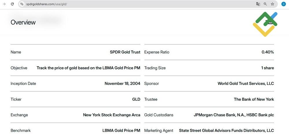 LiteFinance: Gold ETFs