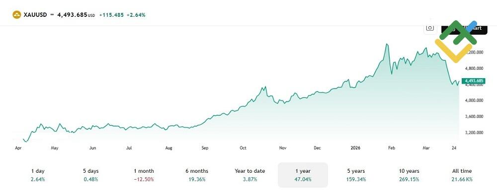 LiteFinance: Gold Mining Stocks