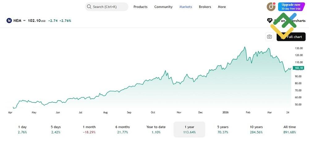 LiteFinance: Gold Mining Stocks
