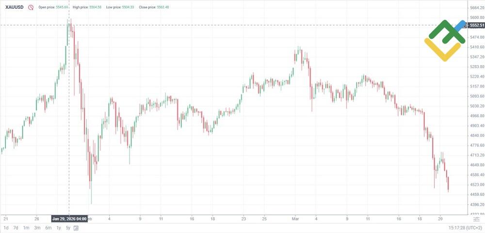 LiteFinance: Advantages and Risks of Gold Trading