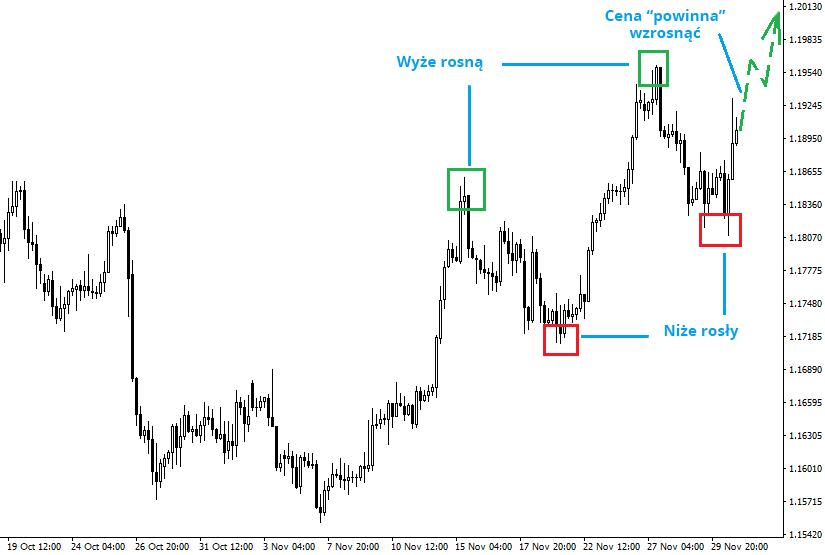 LiteForex: Czym jest trend i korekta?