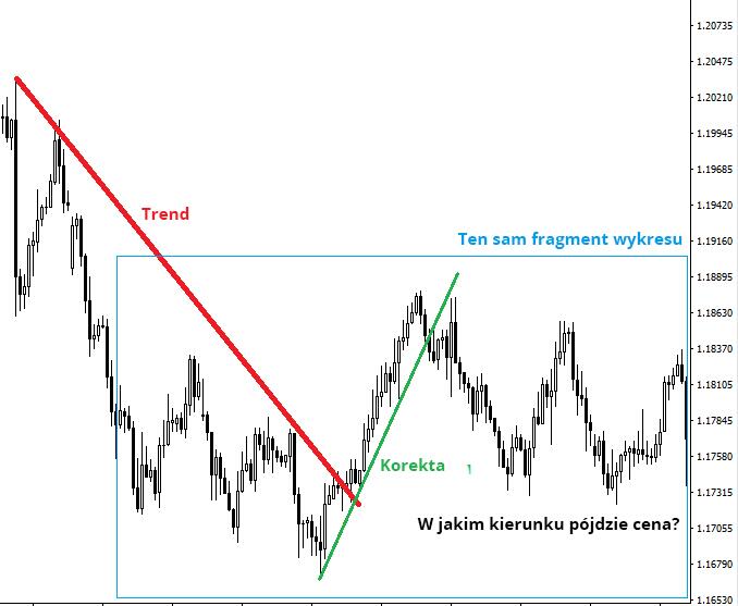LiteForex: Czym jest trend i korekta?