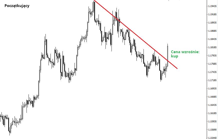 LiteForex: Dlaczego musisz zidentyfikować "trend" i "korektę"