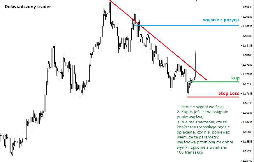LiteForex: Dlaczego musisz zidentyfikować "trend" i "korektę"