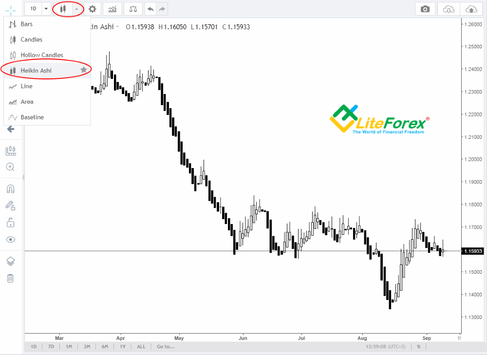 LiteFinance: Forex charts: Ultimate Guide for Beginners. How to read Forex charts? | LiteFinance
