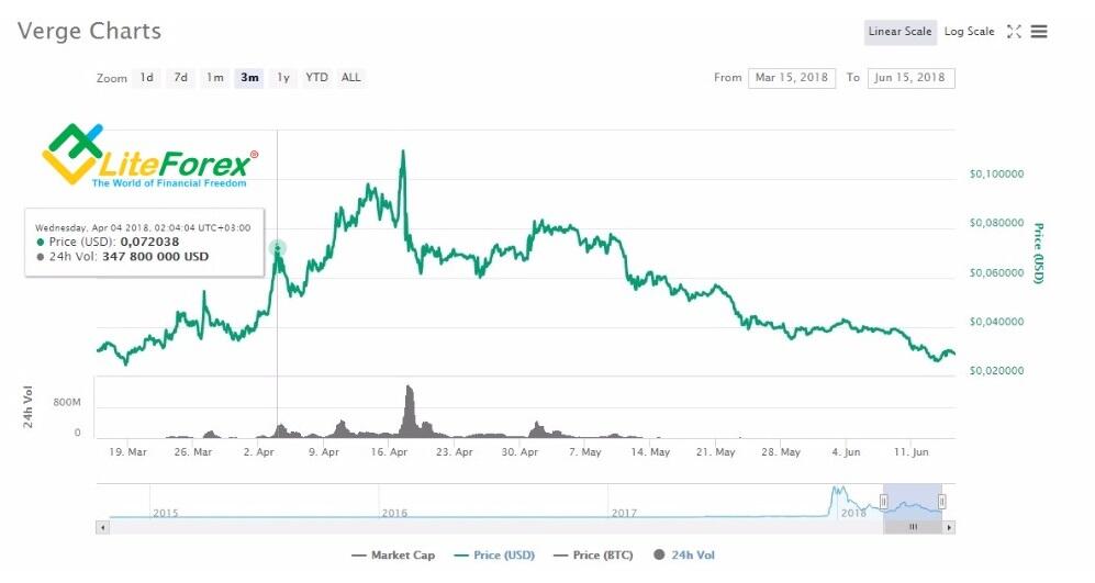 LiteFinance: 1. 51% attack