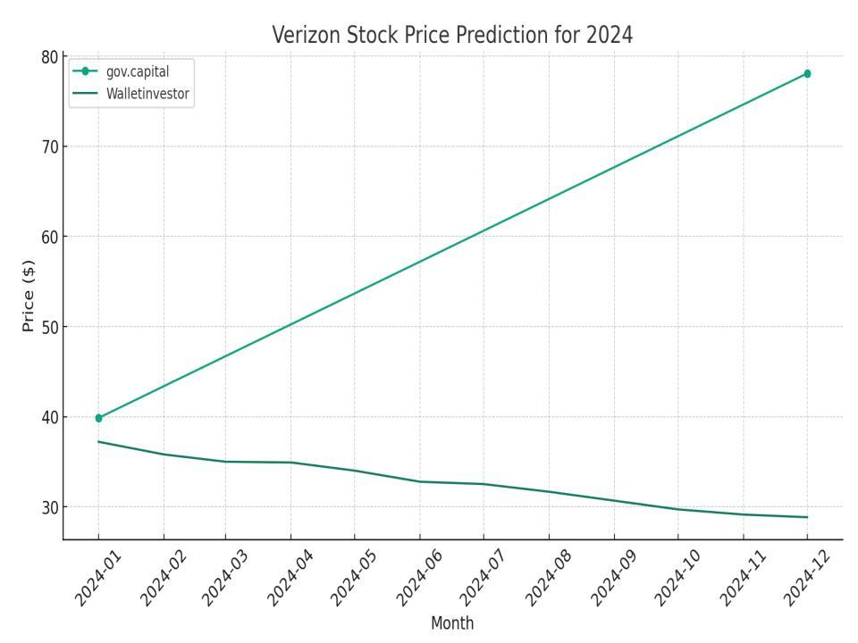 Verizon Stock Forecast & VZ Price Predictions for 2024, 20252026 and