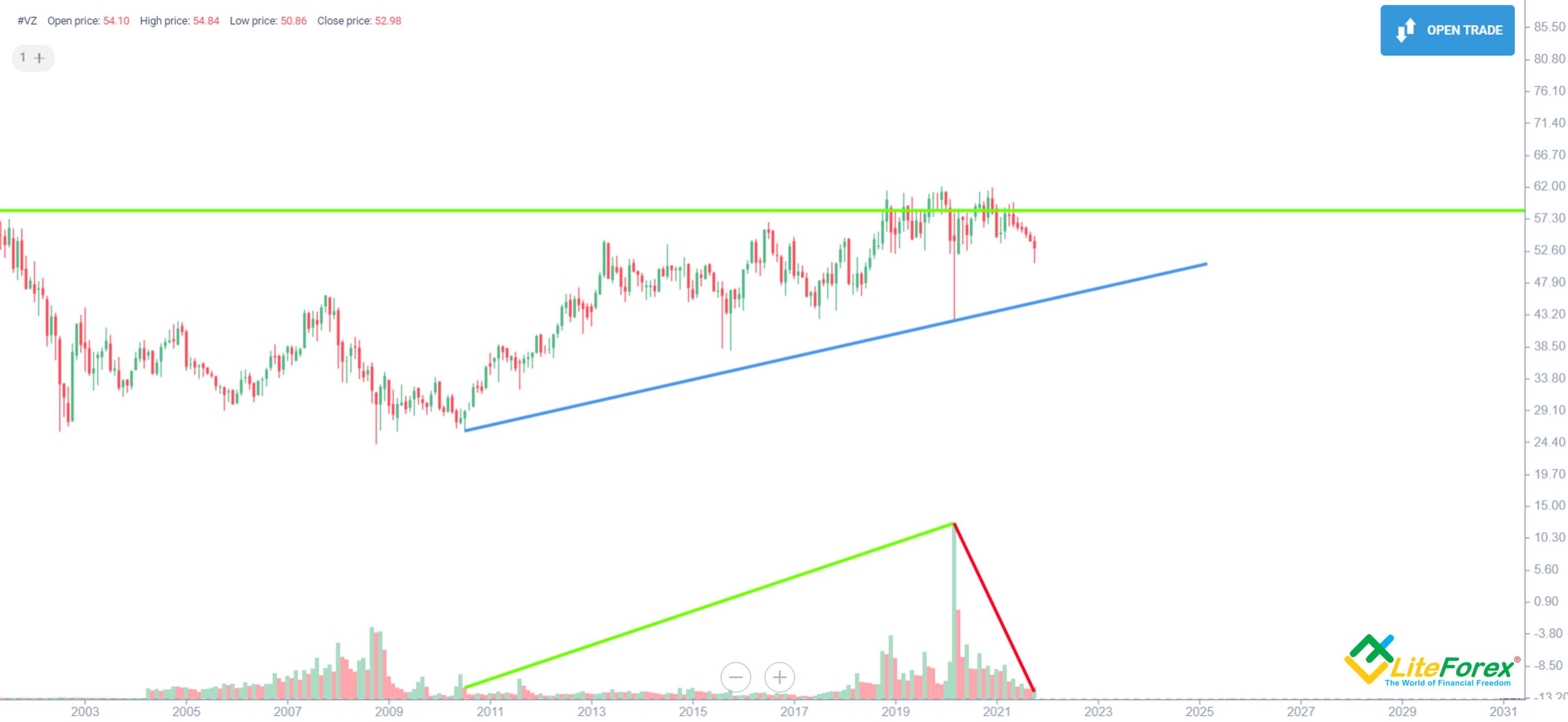 Verizon Stock Forecast & VZ Price Predictions for 2021, 20222025 and