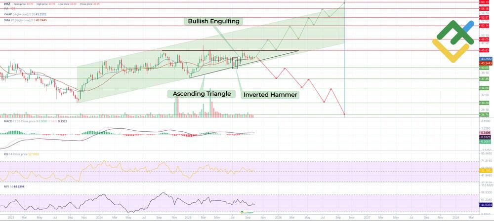 LiteFinance: VZ Stock Price Forecast for 2025–2026 Based on Technical Analysis