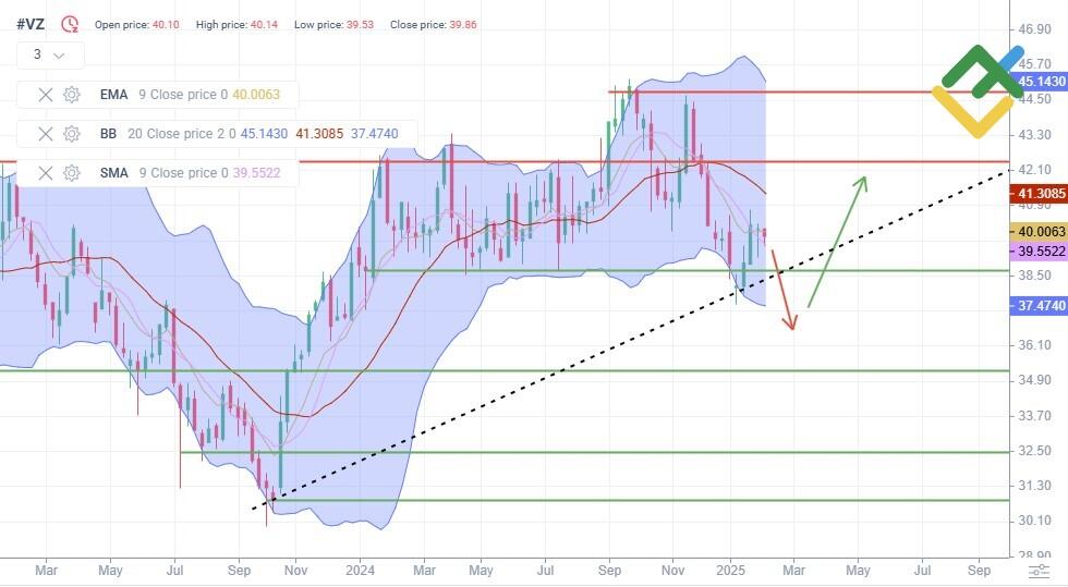 LiteFinance: နည်းပညာပိုင်းဆိုင်ရာခွဲခြမ်းစိတ်ဖြာမှုအပေါ်အခြေခံသော ၂၀၂၅ ခုနှစ်အတွက် VZ စတော့ဈေးနှုန်း ကြိုတင်ခန့်မှန်းချက်